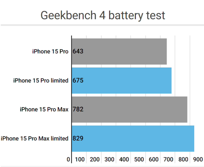 椰林镇apple维修站iPhone15Pro的ProMotion高刷功能耗电吗