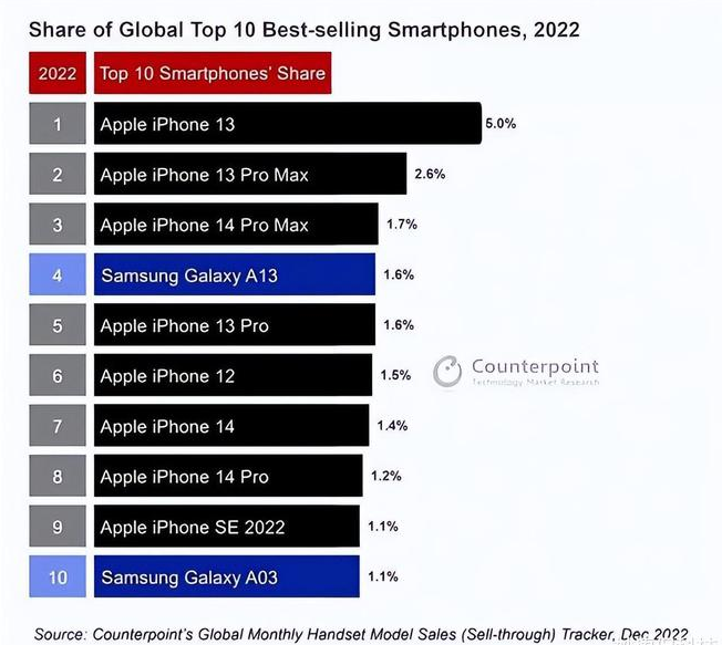 椰林镇苹果维修分享:为什么iPhone14的销量不如iPhone13? 