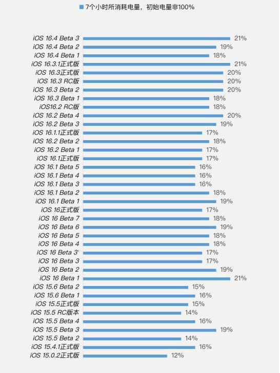 椰林镇苹果手机维修分享iOS 16.4 Beta 3续航跑分等测试结果汇总 