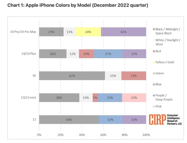 椰林镇苹果维修网点分享：美国用户最喜欢什么颜色的iPhone 14？ 