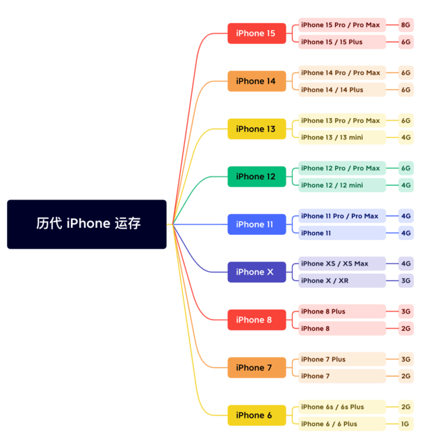 椰林镇苹果维修网点分享苹果历代iPhone运存汇总 