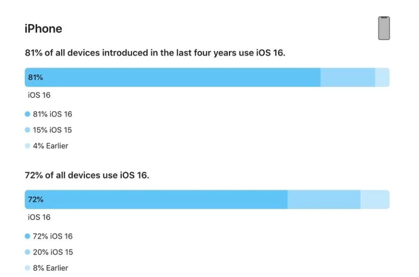 椰林镇苹果手机维修分享iOS 16 / iPadOS 16 安装率 