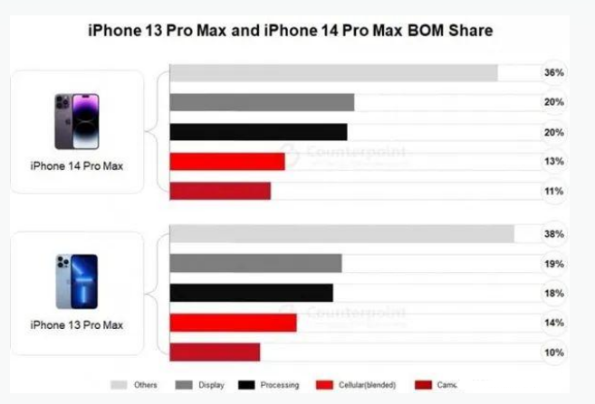 椰林镇苹果手机维修分享iPhone 14 Pro的成本和利润 