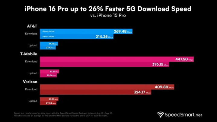 椰林镇苹果手机维修分享iPhone 16 Pro 系列的 5G 速度 