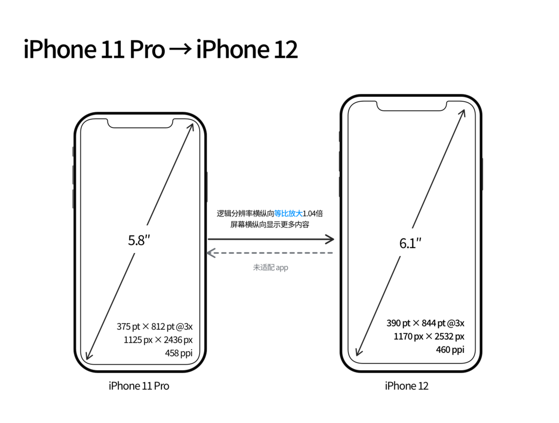 椰林镇苹果手机维修分享iPhone 12 mini 和 iPhone 12 Pro 的尺寸变化会改变显示内容吗 